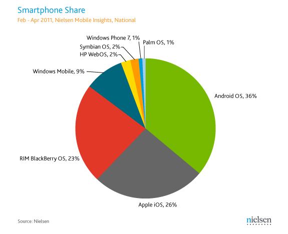 Smartphone market share