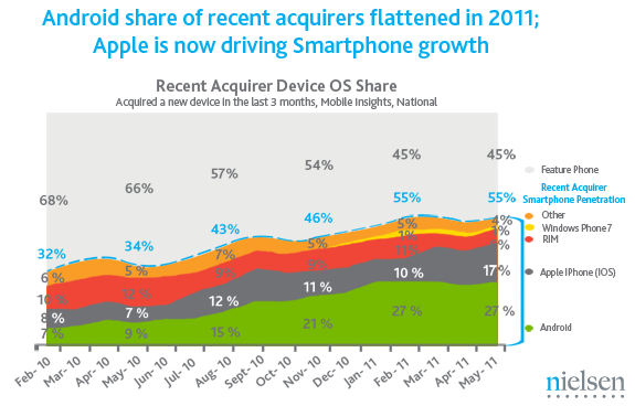 People are buying more smart phones