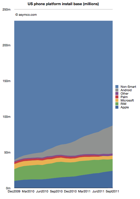 Feature phones still most pop