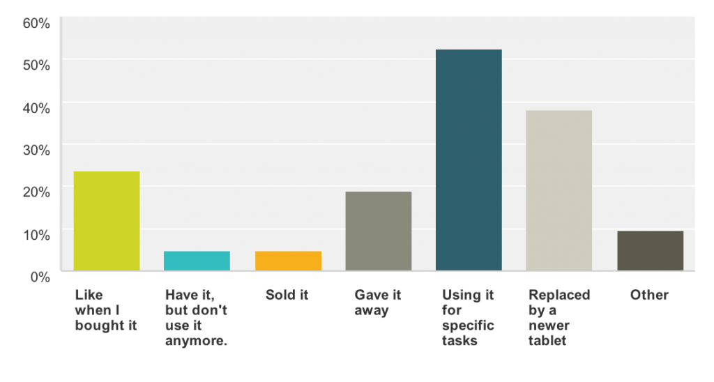 ipad1usage