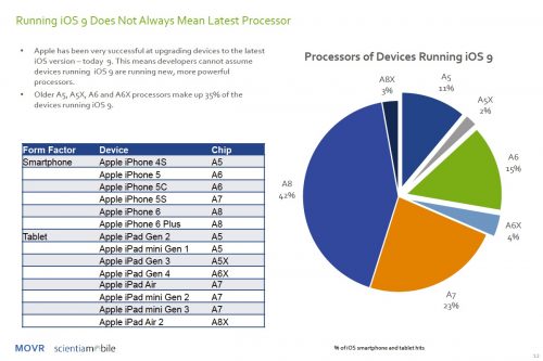 iPhone iPad CPUs in use MOVR